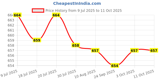 amazon.in luolingongjue Bra Sponge Inserts | Breathable, Sweat-Absorbent Nylon Triangular Chest Pads for Sports luolingongjue Price History Graph from 9 Jul 2025 to 10 Oct 2025