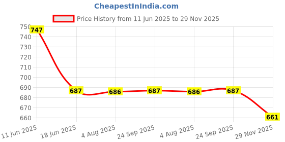 amazon.in luolingongjue Buckle-Free Canvas Belt for Women | Non-Metal Workwear Waist Belt for Pants luolingongjue Price History Graph from 11 Jun 2025 to 29 Nov 2025
