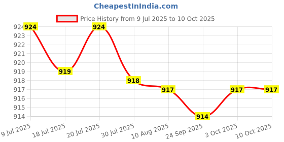 amazon.in luolingongjue Buttocks Enhancement Pad | Skin Color Shaped Padded Insert for Fuller Look luolingongjue Price History Graph from 9 Jul 2025 to 9 Oct 2025