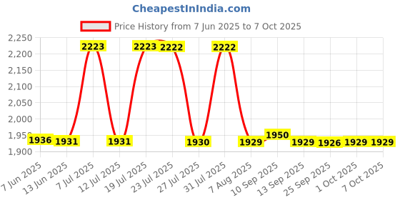 amazon.in luolingongjue Dual Mobile Version Stepper Brush | Geometric Run Automatic Step Count Tracker | Sleek Pedometer Design (MST4-LUO) luolingongjue Price History Graph from 7 Jun 2025 to 6 Oct 2025