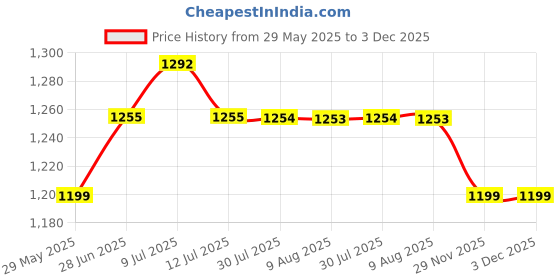 amazon.in luolingongjue Folding Belt Buckle | Multi-Function Adjustable Belt Clip for Pant Size Adjustment | Durable and Compact Accessory luolingongjue Price History Graph from 29 May 2025 to 3 Dec 2025