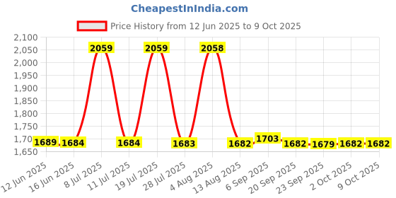 amazon.in luolingongjue LUOLINGONGJUE® New Generation Detachable Running Stepper with Magnetic Isolation, Anti-Wear Design, and Batman-Themed Mobile Phone Brush Stepper (MST9-LUO) luolingongjue Price History Graph from 12 Jun 2025 to 8 Oct 2025