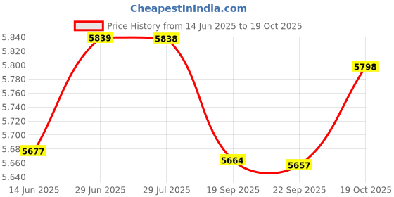amazon.in luolingongjue Mens Slim Fit Notched Collar Trench Coat | Overcoat Single Breasted Coat wih Pockets luolingongjue Price History Graph from 14 Jun 2025 to 19 Oct 2025