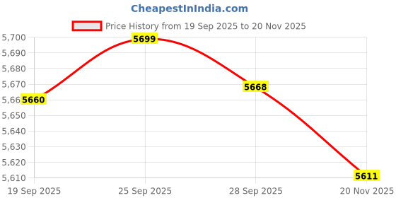 amazon.in luolingongjue Men's Wool Blend Long Trench Coat Single Breasted Slim Fit Winter Jacket luolingongjue Price History Graph from 19 Sep 2025 to 20 Nov 2025