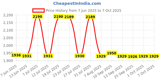 amazon.in luolingongjue Mobile Phone Pedometer | Automatic Step Tracker | Geometric Design Pedometer (MST5-LUO) luolingongjue Price History Graph from 7 Jun 2025 to 7 Oct 2025