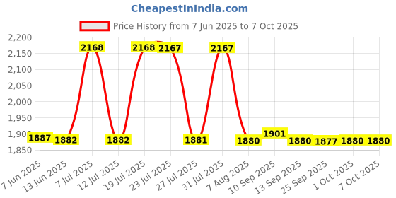 amazon.in luolingongjue Mobile Phone Pedometer | USB Plug-in Charging Model | Bearing Step Tracker with Storage Function (MST6-LUO) luolingongjue Price History Graph from 7 Jun 2025 to 6 Oct 2025