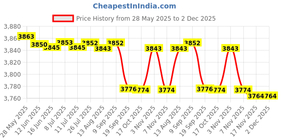 amazon.in luolingongjue New Simple Schoolbag – Denim Canvas Washed Versatile Backpack for Men & Women, Couples luolingongjue Price History Graph from 28 May 2025 to 2 Dec 2025