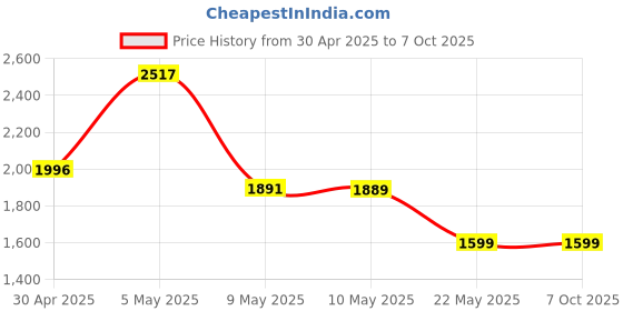 amazon.in luolingongjue Silent Mobile Phone Shaker with Step Counter, Safe Run Pedometer, and Fun Brush Features (MST7-LUO) luolingongjue Price History Graph from 30 Apr 2025 to 7 Oct 2025
