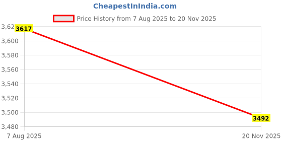 amazon.in luolingongjue Women's Beaded Suspender Chest Wrap Corset Summer Innerwear/Outerwear Bustier luolingongjue Price History Graph from 7 Aug 2025 to 20 Nov 2025