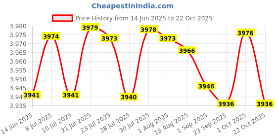 amazon.in luolingongjue Women's High-Waisted Pleated Mini Skirt – Solid Color Tennis Skirt for School Uniform luolingongjue Price History Graph from 14 Jun 2025 to 22 Oct 2025