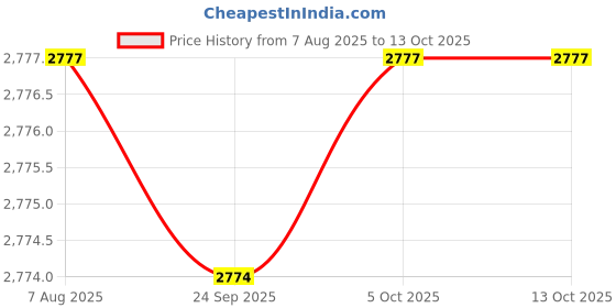 amazon.in luolingongjue Women’s PU Leather Slimming Corset | Simple Shaping Waist Trainer with Front Zipper luolingongjue Price History Graph from 7 Aug 2025 to 13 Oct 2025
