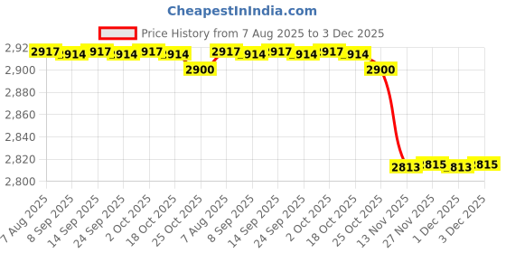 amazon.in luolingongjue Women’s Short Waist Corset Vest | Tube Style Body Shaping Bustier with Adjustable Straps luolingongjue Price History Graph from 7 Aug 2025 to 3 Dec 2025