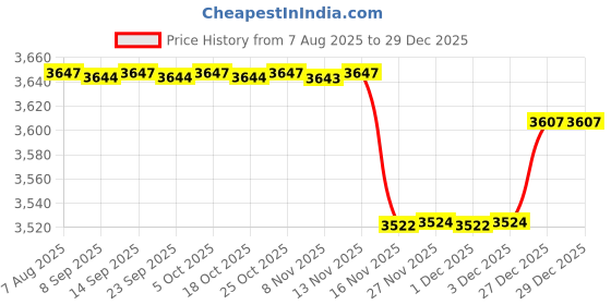amazon.in luolingongjue Women’s Steel Boned Body Shaping Corset | Waist Slimming Shapewear Corset luolingongjue Price History Graph from 7 Aug 2025 to 29 Dec 2025