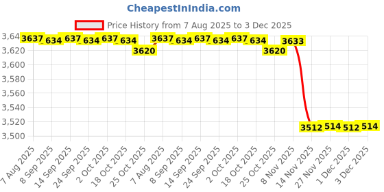 amazon.in luolingongjue Women's Underbust Corset Shapewear Lace-Up Slimming Waist Trainer for Tummy Control luolingongjue Price History Graph from 7 Aug 2025 to 3 Dec 2025
