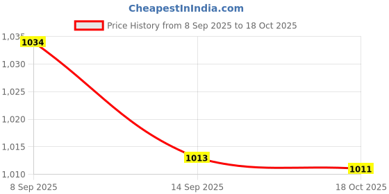 amazon.in luolingongjue LUOLINGONGJUE® 38mm Widened Canvas Bag Shoulder Strap Adjustable Replacement Strap for Handbags, Crossbody Sling Bags luolingongjue Price History Graph from 8 Sep 2025 to 18 Oct 2025