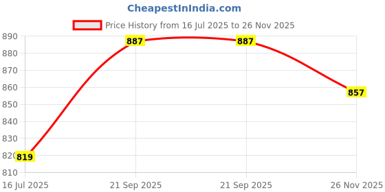 amazon.in LUOLINGONGJUE® Case for 7" All-New Kindle Oasis (2019), Transparent Protective Cover with Reinforced Corners, Slim & Lightweight Design Price History Graph from 16 Jul 2025 to 26 Nov 2025