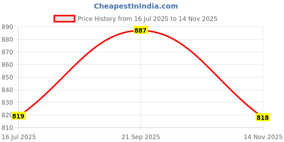 amazon.in LUOLINGONGJUE® Case for 7" All-New Kindle Oasis (2019), Transparent Protective Cover with Reinforced Corners, Slim & Lightweight Design Price History Graph from 16 Jul 2025 to 14 Nov 2025