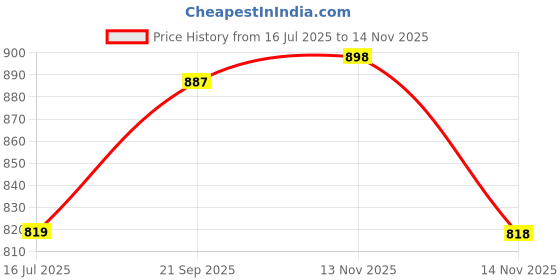 amazon.in LUOLINGONGJUE® Case for 7" All-New Kindle Oasis (2019), Transparent Protective Cover with Reinforced Corners, Slim & Lightweight Design Price History Graph from 16 Jul 2025 to 14 Nov 2025