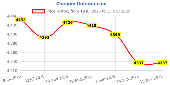amazon.in LUOLINGONGJUE® Electric Nasal Wash & Suction Device for Adults & Kids | Portable Nose Cleaner for Congestion Relief, Mucus Removal & Sinus Care | Home Use Nasal Irrigation Machine Price History Graph from 19 Jul 2025 to 15 Nov 2025