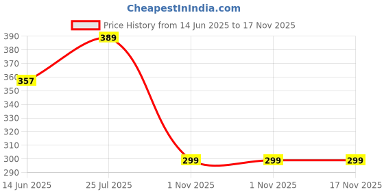 amazon.in luolingongjue LUOLINGONGJUE® Lightweight Headband for Washing Face – Comfortable & Stylish Hair Accessory for Thick Hair luolingongjue Price History Graph from 14 Jun 2025 to 17 Nov 2025