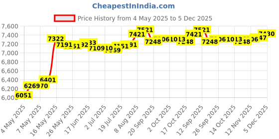 amazon.in Luomorgo 12 Pcs 1" x 1" Stainless Steel Standoff Screws, Gold Price History Graph from 4 May 2025 to 5 Dec 2025