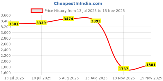 amazon.in Luomorgo 52 Pcs 3/4 Inch Wire Shelf Clips, Plastic Shelf Lock Clips for 3/4" Post Shelving, Heavy Duty Wire Shelving Clips Replacements for Shelves, Racks (Black) Price History Graph from 13 Jul 2025 to 15 Nov 2025