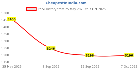amazon.in luomorgo ZXHAO 8 Pcs 1" Caster Wheels Swivel Stem Casters for Small Tiny Shopping Cart Trolley Wheel, No Noise TPE M6 x 15mm Threaded Stem Caster, 141lb/64kg Load Capacity luomorgo Price History Graph from 25 May 2025 to 7 Oct 2025