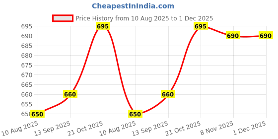 amazon.in LUOSHI Professional Drawing Sketching Artist Art Tool Kit Art Supplies for Sketching Pencil Shading - Gift for Kids Adults Beginner, Graphite Charcoal Pencils Set for Artists (42 pcs) Price History Graph from 10 Aug 2025 to 30 Nov 2025
