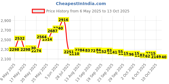 amazon.in LUOUSE 2 Packs Gymnastics Leotards For Girls With Shorts Unicorn Mermaid Leopard Rainbow Kids Dance Unitards Biketards, 26 Rainbow Unicorn, 7-8 T Price History Graph from 6 May 2025 to 13 Oct 2025