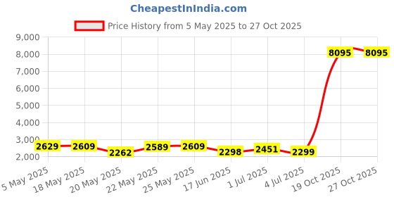 amazon.in LUOZZY Bike Locator Holder Bike GPS Tracker Anti-Theft Anti-Lost Locator Fixed Holder for Bicycle Saddle Price History Graph from 5 May 2025 to 27 Oct 2025