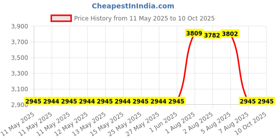amazon.in lupa Canadian Handmade Unisex Triple-Layer Micro Fleece Headband (Royal Blue) lupa Price History Graph from 11 May 2025 to 10 Oct 2025