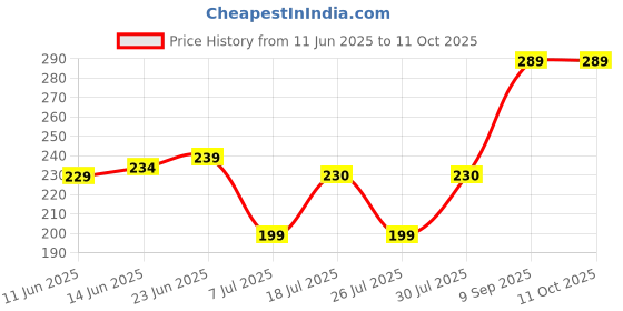 amazon.in Lupantte Weighing scale, Weight Machine for Kitchen, Kitchen Weighing Scale,SF-400 Weight Machine for Shop, Food Weighing Scale, Multipurpose Portable Electronic Digital Weighing Scale Weight Machine Price History Graph from 11 Jun 2025 to 10 Oct 2025