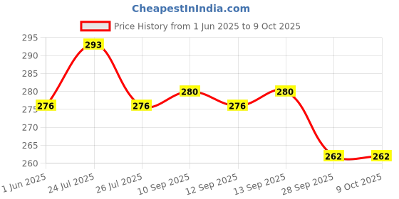 amazon.in Lupihaler - Inhaler Device Price History Graph from 1 Jun 2025 to 7 Oct 2025