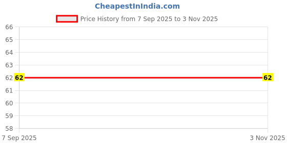 amazon.in Lupin Vovilup Hot Gel for Joint and Muscular Pain, 30g Price History Graph from 7 Sep 2025 to 2 Nov 2025