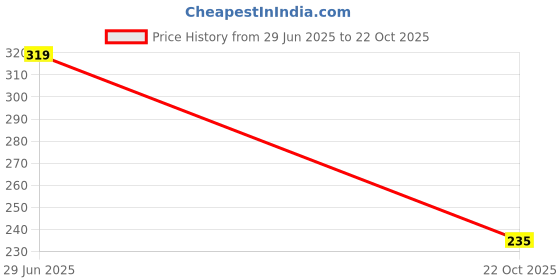 amazon.in Lupin Vovilup Hot Gel for Joint and Muscular Pain, 30g(PackOf3) Price History Graph from 29 Jun 2025 to 22 Oct 2025