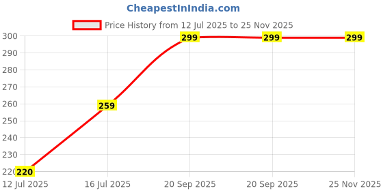amazon.in LUPINEZ 12 pcs Lightweight Crochet Hooks (2.0mm - 10.0mm) Plastic Crochet Needles Set, Ergonomic Crochet Hook Set for Beginners, DIY Yarn Weaving Tools Knitting for Scarf Hat Socks etc., (Multicolour) lupinez Price History Graph from 12 Jul 2025 to 24 Nov 2025