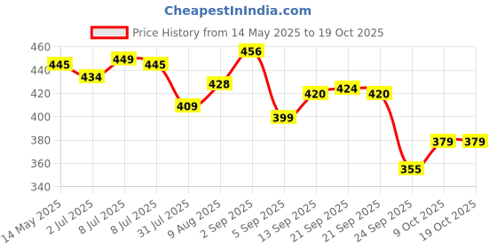 amazon.in Lupizol ZS Anti-Dadruff Shampoo,100ML Price History Graph from 14 May 2025 to 17 Oct 2025