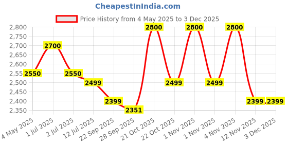 amazon.in LUPPRA Capsule Wall Mounting Mirror with Light | Bathroom Venity Smart Mirror Size 17.5X23.5 inch| LED Mirror 3 Tone (Cool Natural Warm White) Price History Graph from 4 May 2025 to 2 Dec 2025