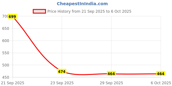 amazon.in LUPPRA Rectangle Decorative Art Unique Fancy Digital Frameless CNC polishing Wall Mirror/Makeup Mirror/Bathroom Mirrors Size (12x18 inch) Price History Graph from 21 Sep 2025 to 6 Oct 2025