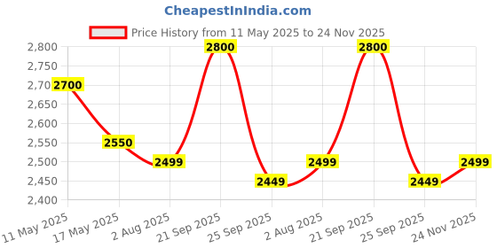 amazon.in LUPPRA Round 24x24 Inch Wall-Mounted LED Mirror with Smart Sensor and 3-Color Light (Warm, White, Natural) | Mirror Light, Wash Basin Wall and Fancy Washbasin Mirror,Smart LED Design luppra Price History Graph from 11 May 2025 to 24 Nov 2025