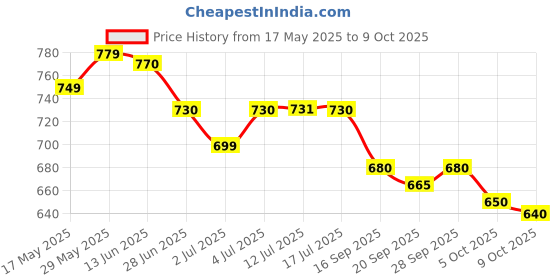 amazon.in lupsty DEPIGLOW FORTE 1 * 10 Tablets lupsty Price History Graph from 17 May 2025 to 5 Oct 2025