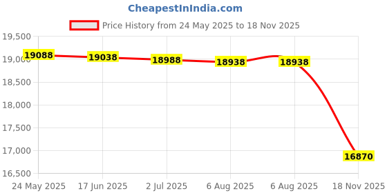 amazon.in lupurty Suits for Men, 3 Piece Men's Suit Slim Fit, Solid Jacket Vest Pants with Tie, One Button Tuxedo Set lupurty Price History Graph from 24 May 2025 to 18 Nov 2025