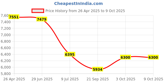 amazon.in Luqeeg 16 Megapixel Camera, 1080P HD Video Recorder, 16X Digital Zoom, Multi-Axis Stabilization, 2.4 Inch Screen, Portable Camera for Photography and Video Price History Graph from 26 Apr 2025 to 9 Oct 2025