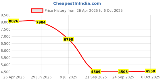 amazon.in Luqeeg 16 Megapixel Camera, 1080P HD Video Recorder, 16X Digital Zoom, Multi-Axis Stabilization, 2.4 Inch Screen, Portable Camera for Photography and Video Price History Graph from 26 Apr 2025 to 6 Oct 2025