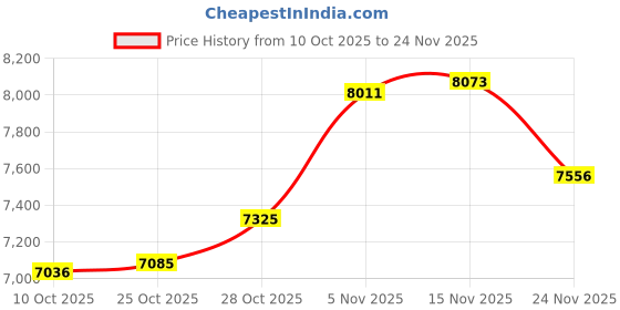 amazon.in Luqeeg 4G LTE WiFi Mobile Hotspot Router, Portable Internet Access Point, 150Mbps High Speed SIM Card, 10 Compatible Users for Home, Office Price History Graph from 10 Oct 2025 to 24 Nov 2025