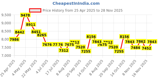 amazon.in Luqeeg Comfortable Small Ear Clip On Headphones, Bone Conduction Earbuds, Ultra Open Ear Earbuds for Fitness Running Gym Workouts, Designed for Small Ears Price History Graph from 25 Apr 2025 to 28 Nov 2025