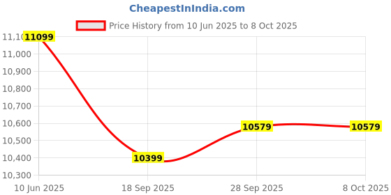 amazon.in Luqeeg LAN Print Share Server, Supports Image and Text Printing, Computer Print Server Adapter, Multiple Interfaces, Maximum Support 256GB, Compatible with 95% USB Printer Brands (US Price History Graph from 10 Jun 2025 to 7 Oct 2025