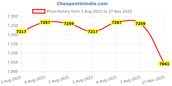 amazon.in luranee Womens Short Sleeve Rash Guard Shirts UPF 50+ Side Adjustable Wetsuit Swimsuit Top S-XXL luranee Price History Graph from 3 Aug 2025 to 27 Nov 2025