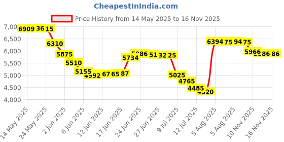 amazon.in luranee Womens UPF 50+ Long Sleeve 1/4 Zip Pullover Athletic Hiking Running Workout Tops luranee Price History Graph from 14 May 2025 to 16 Nov 2025
