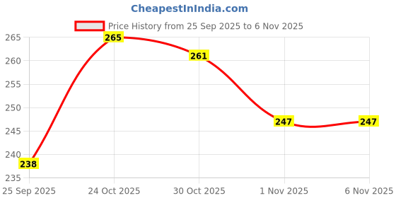 amazon.in LURE Gel Pocket Air Freshener For Bathroom, Toilet, Home | Germ Protection | Last Upto 30 Days - Lemon 10 Gm (Pack Of 6) Price History Graph from 25 Sep 2025 to 1 Nov 2025
